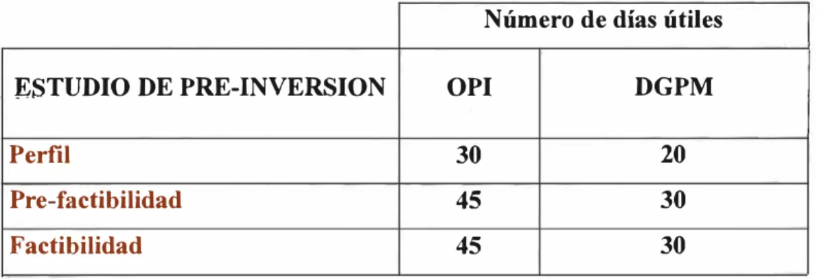 TABLA 4.1: Tiempo de Evaluación de Estudios de Pre- inversión 