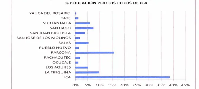 Fig.  1.02 Población por Distritos Jea 