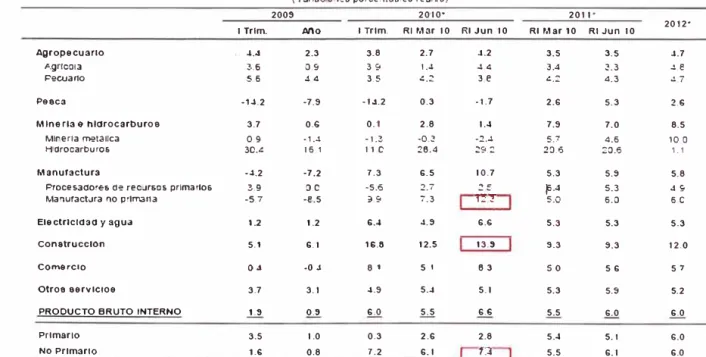 Fig.  1. 03 Crecimiento en Construcción y Manufactura 