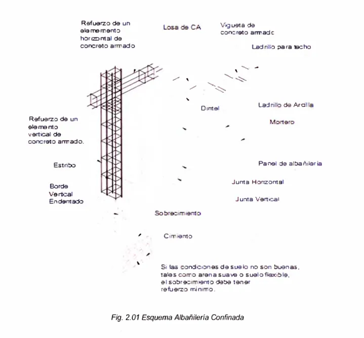 Fig.  2.01 Esquema Albañilería Confinada 