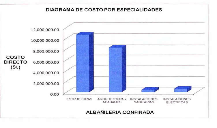 Figura 3.02 Incidencia de Costo por Especialidad Albañilería Confinada 