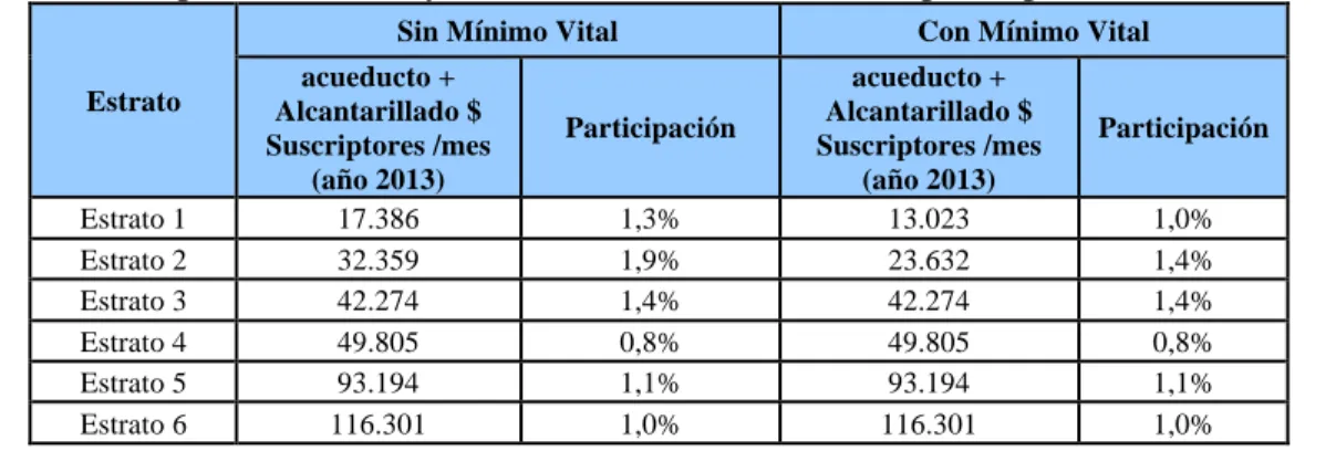 Tabla 3 - Impacto del valor y efecto del mínimo vital en la participación de la factura