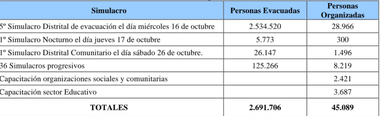 Tabla 9 - Gestión del riesgo – Simulacros 