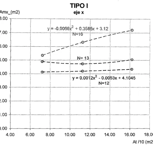 Fig. 4. 7 Grafica de la Curva interpolada  para un edificio de 14 pisos 