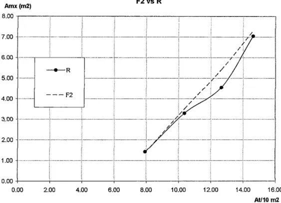 Fig. 4.18  Grafica de comparación entre F2 vs R para  plantas del tipo  1  en  el eje x  (1 ra  prueba) 