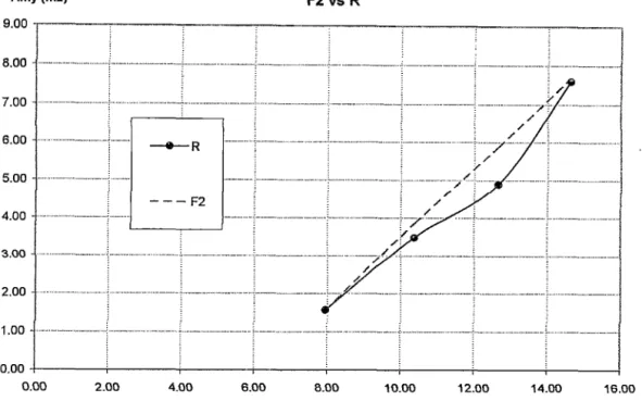 Fig.  4.19  Grafica de comparación entre F2 vs R para  plantas del tipo 1  en el eje y (1 ra  prueba) 
