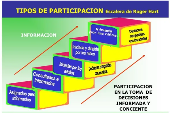 Figura 2. Escalera de los tipos de participación de Roger Hart. 2010.   