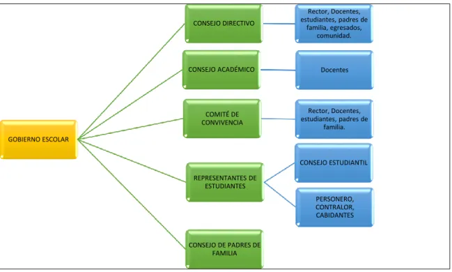 Figura 5. Estructura del Gobierno Escolar 