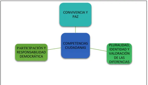 Figura 6. La participación en el marco de las competencias ciudadanas. 
