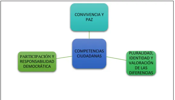 Figura 6. La participación en el marco de las competencias ciudadanas. 