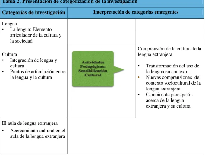 Tabla 2. Presentación de categorización de la investigación