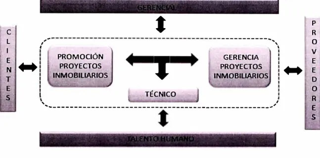 FIGURA  N º  1.02:  Mapa Interacción de Procesos.(Fuente  :Tesis de Grado Plan  de Gestión Integrada -José  Luis  Delgado -UNI-FIC) 