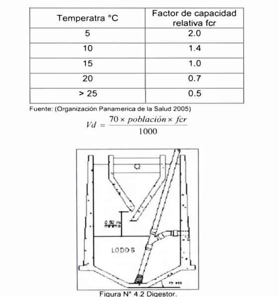 Tabla N º  4.1  Factor de Capacidad Eelativa  Temperatra  º C  Factor de capacidad 