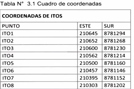 Tabla N º  3.1 Cuadro de coordenadas 