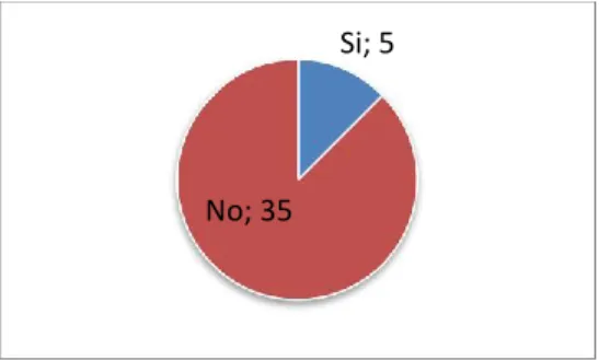 Fig 17. Resultados de la cuarta pregunta, encuesta de intereses. 