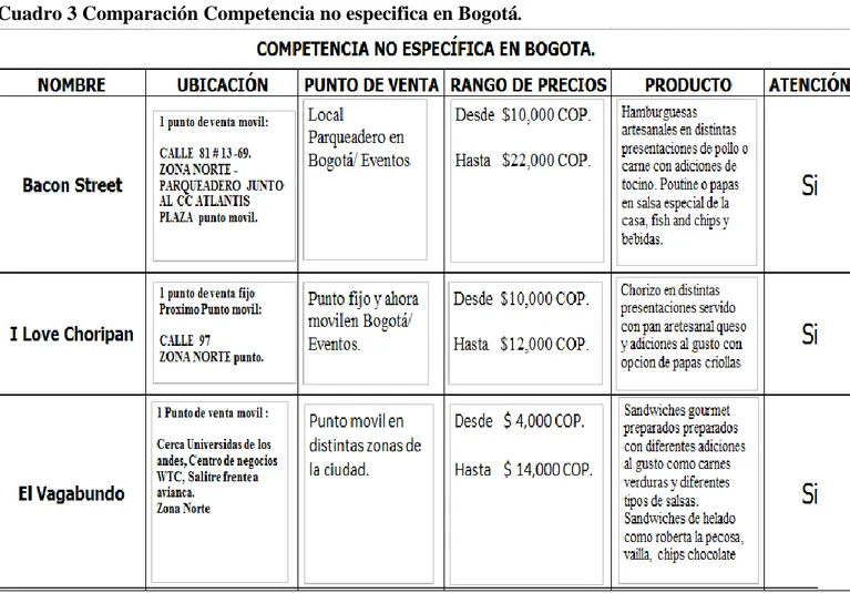 Cuadro 3 Comparación Competencia no especifica en Bogotá.