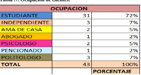 Tabla .7. Ocupación de clientes. 