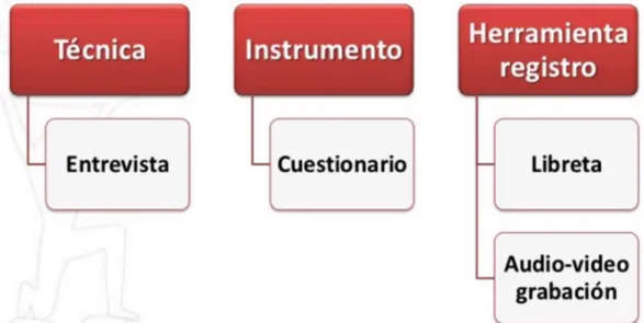 Figura 4. Técnicas, Instrumentos y Herramientas del enfoque cualitativo 