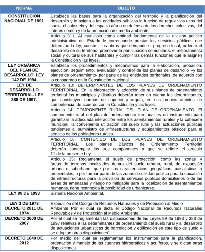 Tabla 2. Cuadro Normativo 