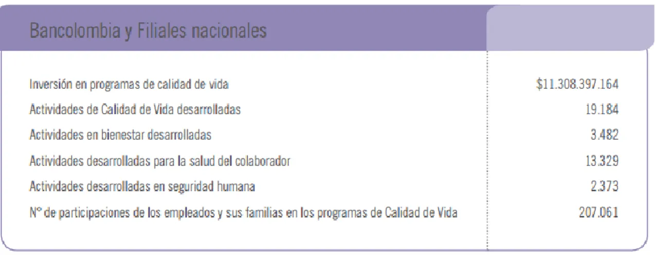 Ilustración 15 Informe gestión empresarial responsabilidad corporativa (2015) Inversión En Programas De Calidad De Vida