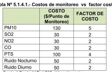 Tabla Nº 5.1.4.1.- Costos de monitoreo  vs  factor costo     COSTO  ($/Punto de  Monitoreo)  FACTOR DE COSTO   PM10  130 5  SO2  30 2  NO2  30 2  CO  30 2  PTS  100 4  Ruido Nocturno  50 2  Ruido Diurno  50 2 