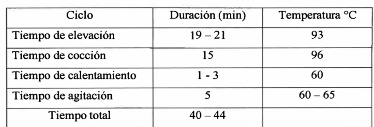 Tabla 2: Ciclo total de Cocimiento 