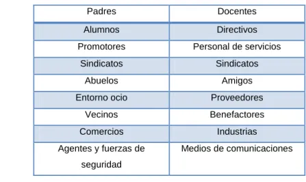 Tabla 1: Stakeholders de un Centro Educativo 