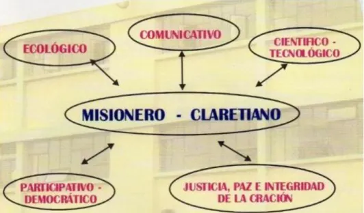 Figura  3: Ejes transversales de la Institución 