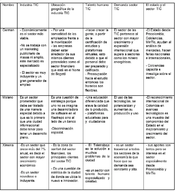 Cuadro 5. Comparación de resultados acerca de la industria del TIC en  Bogotá 