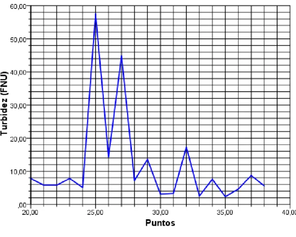 Gráfico 4. Concentraciones de Turbiedad en los puntos de muestro de la planta a la  vereda la plazuela 