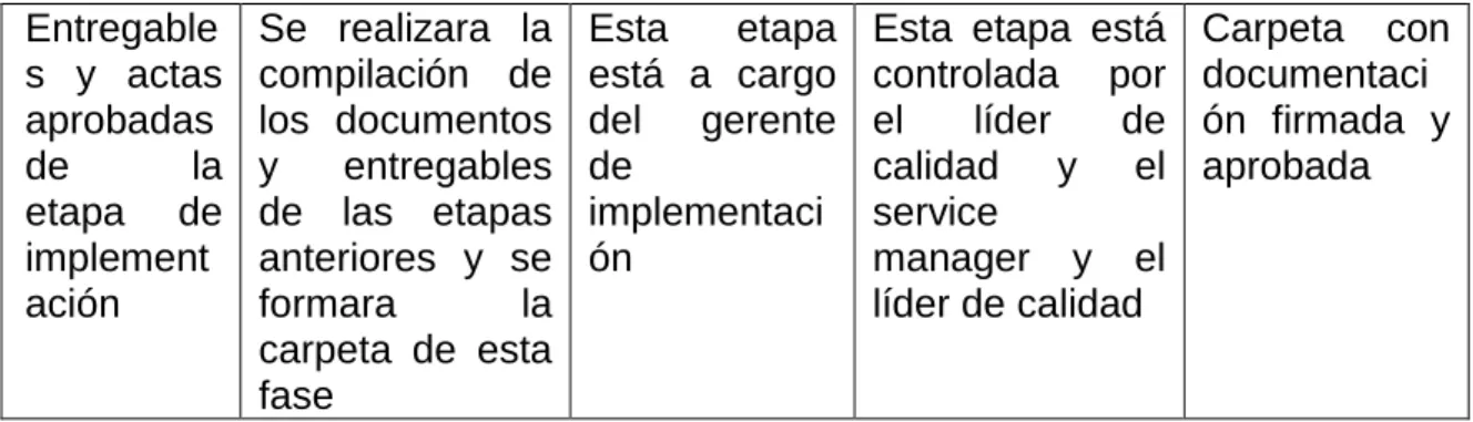 TABLA 6: Fase de Implementación 
