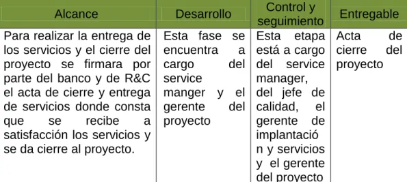 TABLA 8: Fase Cierre del Proyecto  