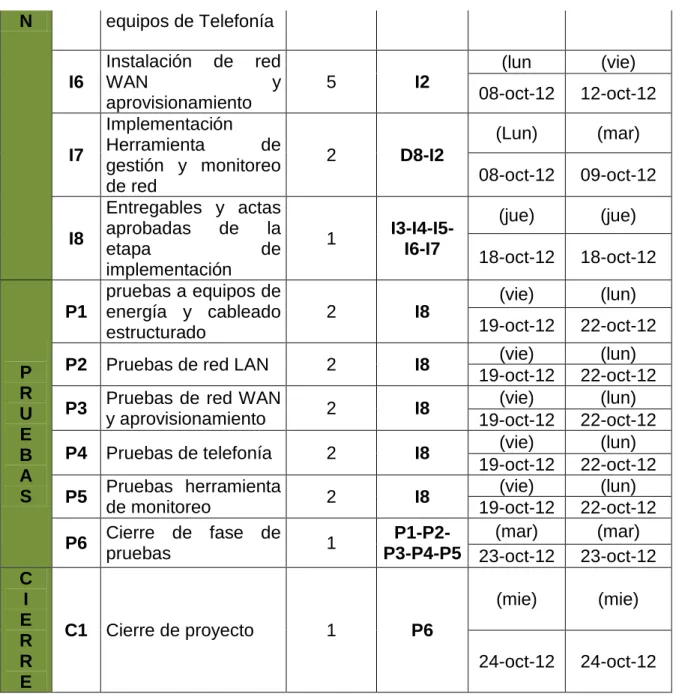 TABLA 11: Secuencia de actividades 
