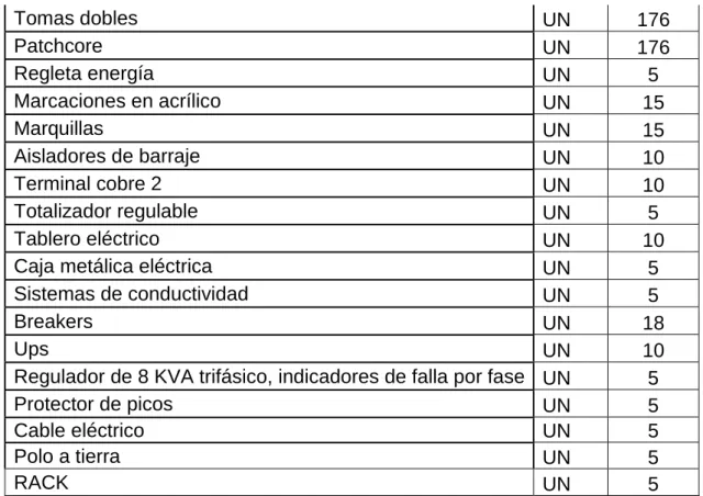 TABLA 12: Materiales  cableado estructurado  