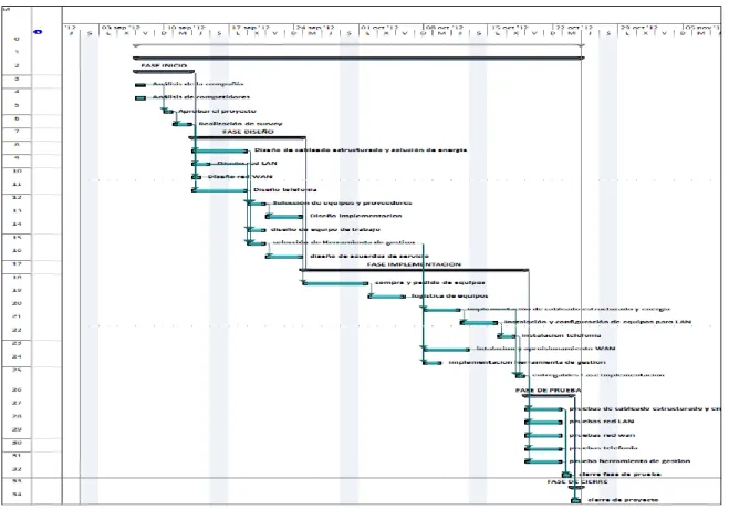 ILUSTRACIÓN 4: Diagrama de Gant  