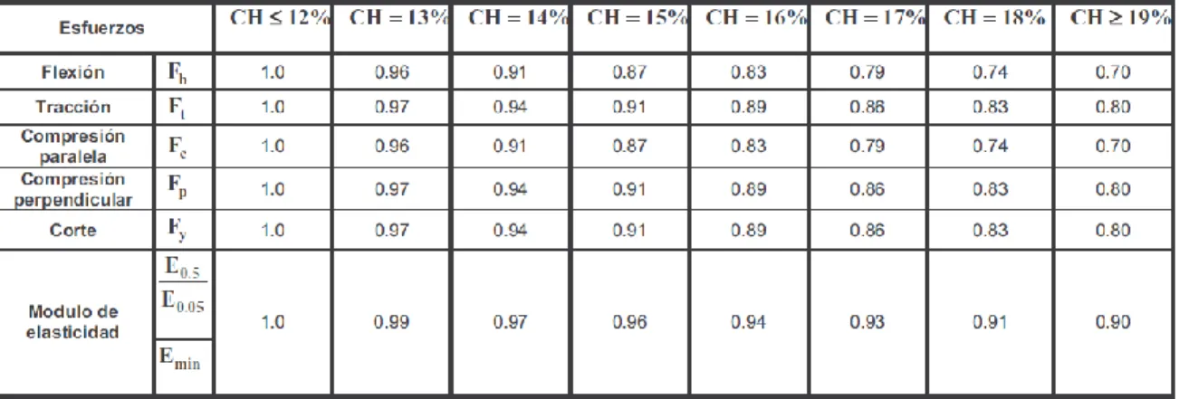 Tabla 4. Coeficientes de modificación por contenido de humedad (Cm) 