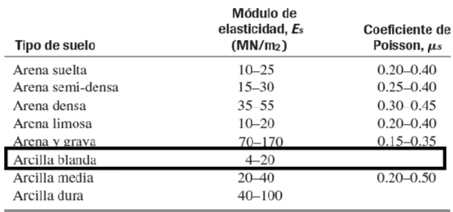Tabla 16. Parámetros elásticos para varios tipos de suelo 