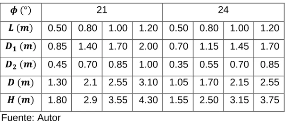 Tabla 17. Tabulación de valores de empotramiento calculados 