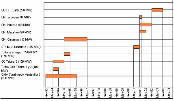 Fig. 3.2 Proyectos de Generación incluidos en la Regulación Tarifaría  Fuente: Foro Energético ICA-PERÚ 