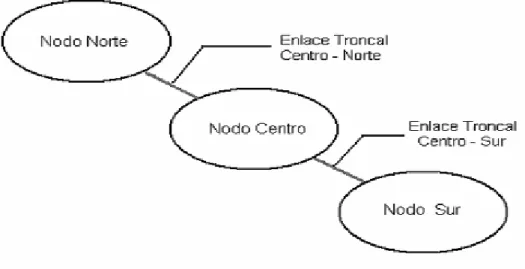 Fig. 4.1 Modelamiento Multinodal del SEIN  Fuente: OSINERG-GART (15) 