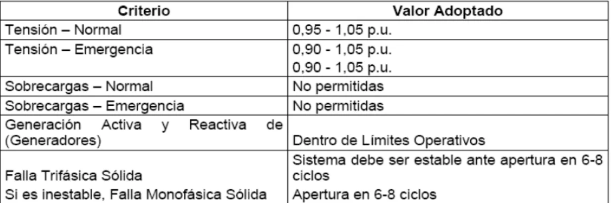 Tabla 2.1 Criterios determinísticos de planificación en el Sistema Peruano 