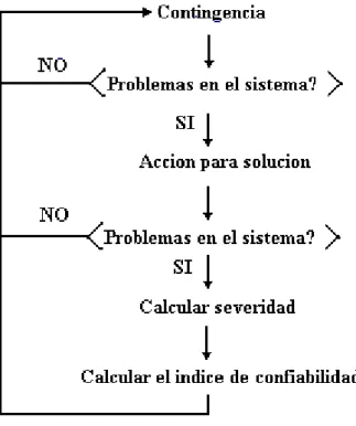 Figura 2.5 Método de enumeración de contingencias 