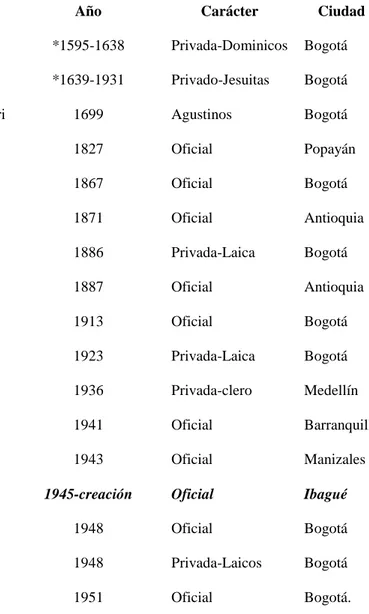 Tabla  13. Creación de universidades en Colombia 1595-1955. 