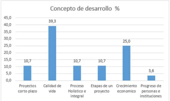 Ilustración 3: Concepto de desarrollo local 
