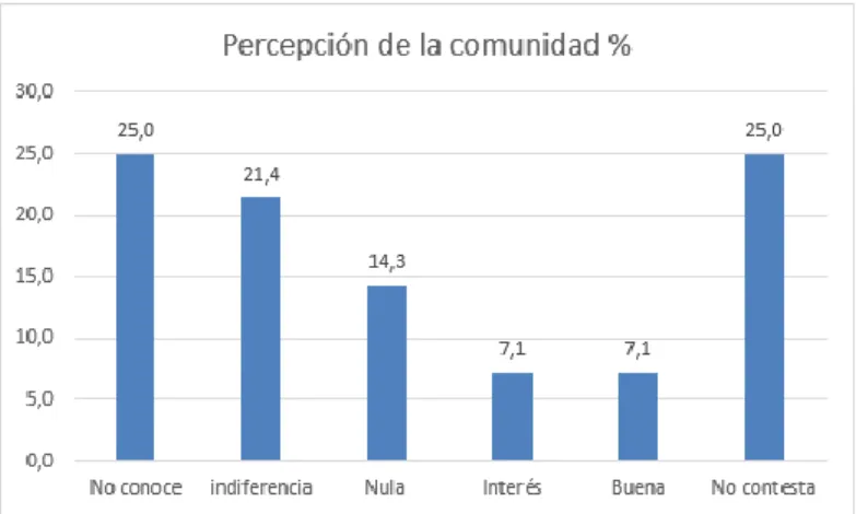 Ilustración 10: Percepción de la comunidad 