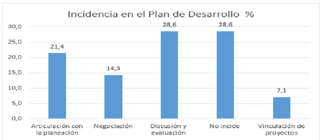 Ilustración 11: Incidencia en el plan de desarrollo 