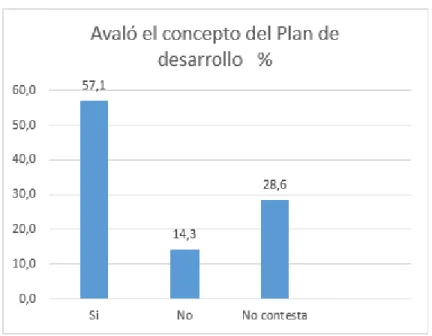 Ilustración 14: Avaló el concepto del Plan de Desarrollo 