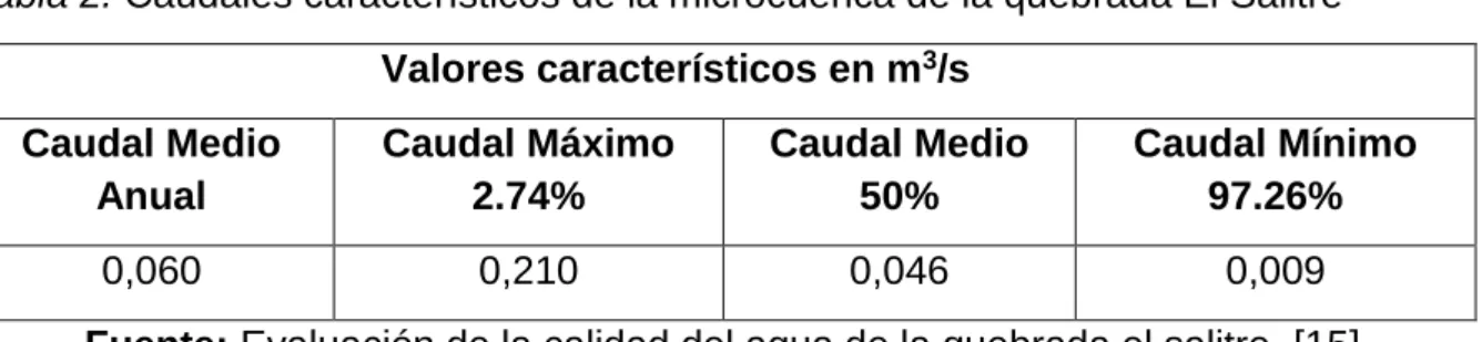Tabla 2. Caudales característicos de la microcuenca de la quebrada El Salitre 
