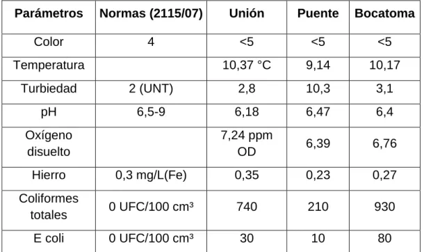 Tabla 3. Resultados de laboratorio de la Quebrada el Salitre 