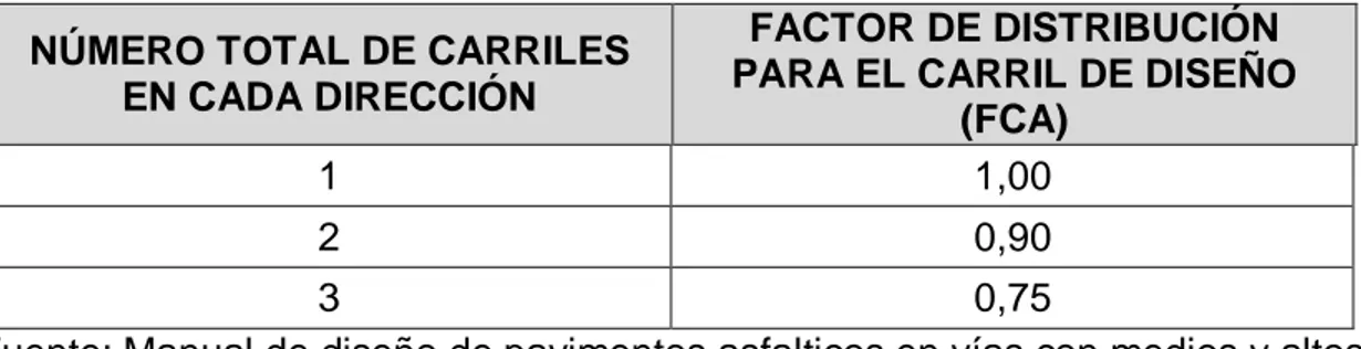 Tabla 8. Factor de distribución por carril 